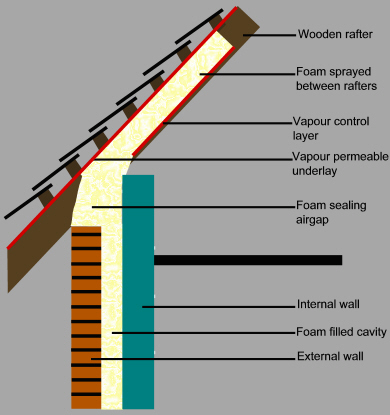 Loft conversions and new build insulation